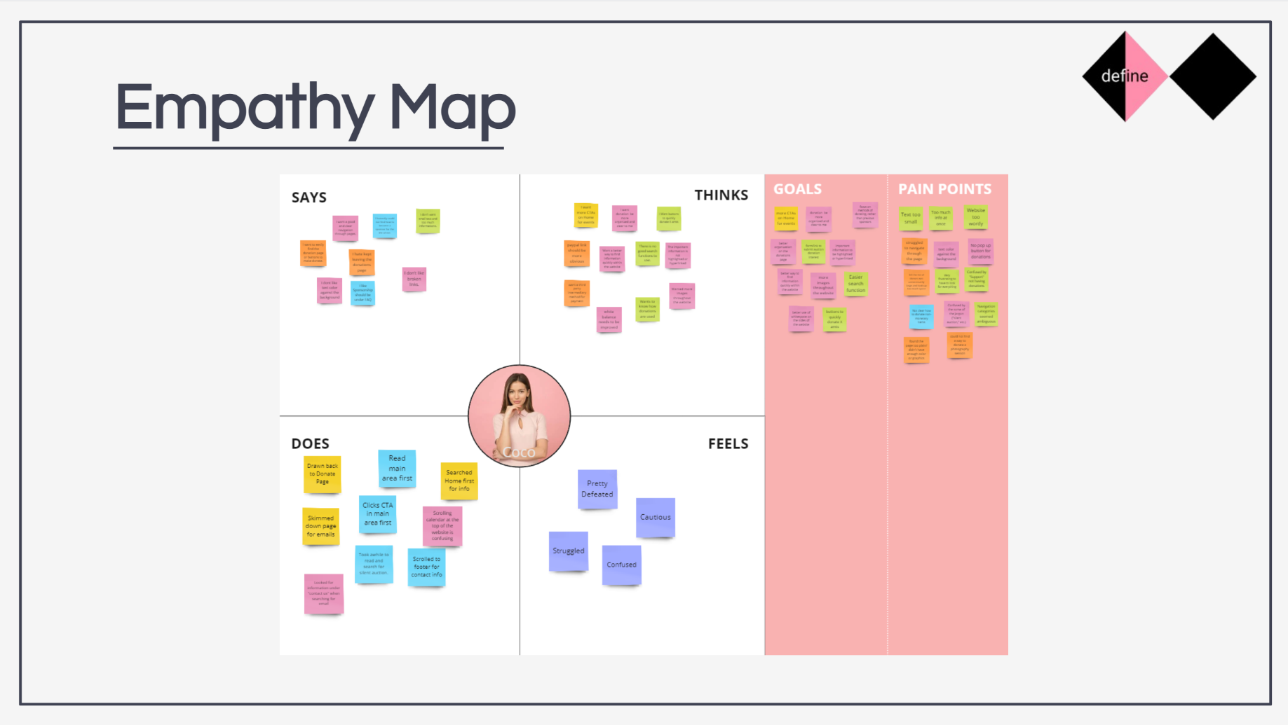 Empathy map for Coco with Says, Thinks, Does and Feels quadrants of sticky notes, alongside Goals and Pain Points columns