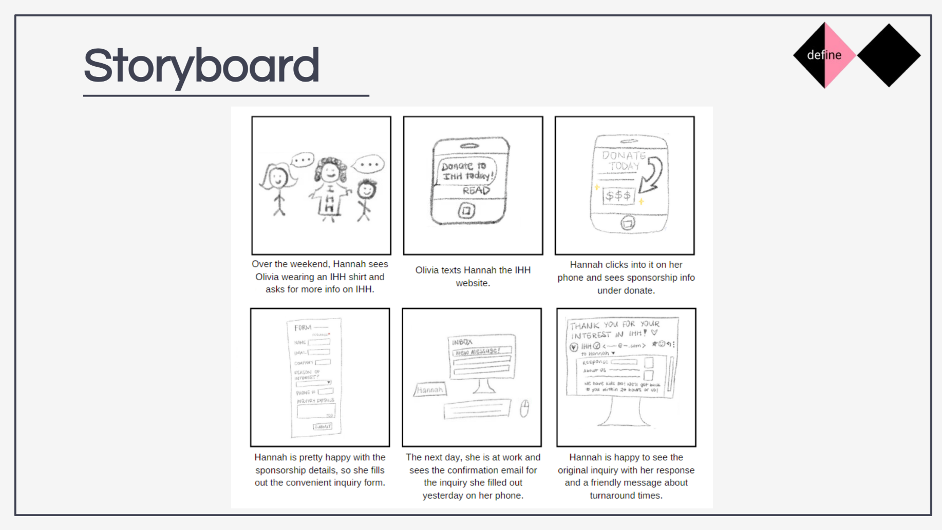 Six-frame hand-drawn storyboard of Hannah discovering IHH, receiving the website, finding sponsorship info, submitting an inquiry form, and receiving a confirmation email
