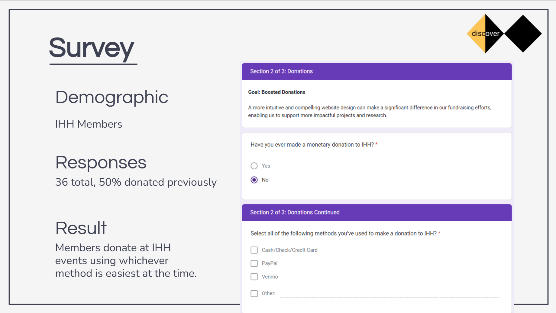 Survey research slide: IHH members, 36 total responses with 50% having donated previously, alongside the Google Forms donation questions