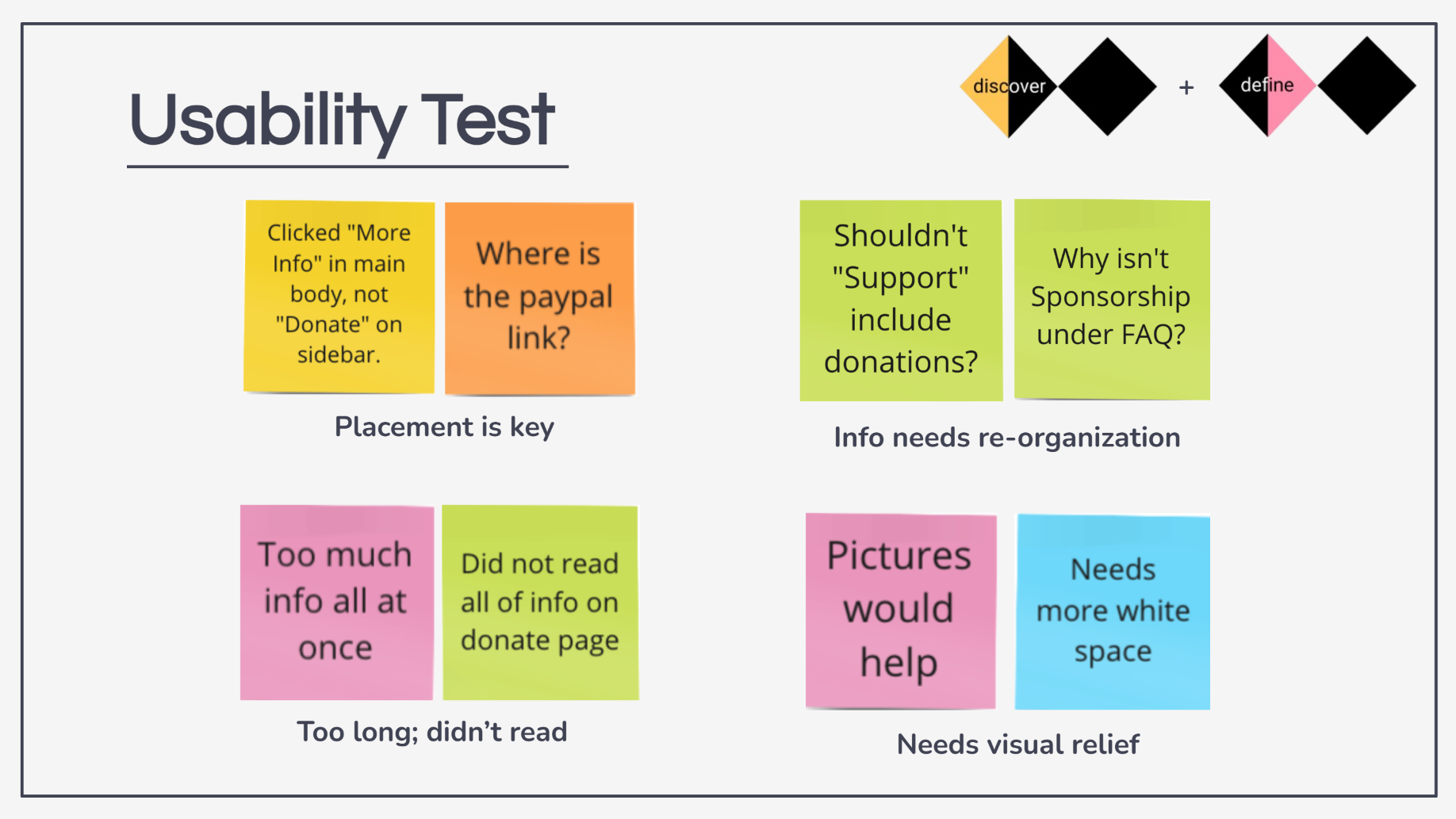 Usability test synthesis board of sticky notes grouped as Placement is key, Info needs re-organization, Too long; didn’t read, and Needs visual relief