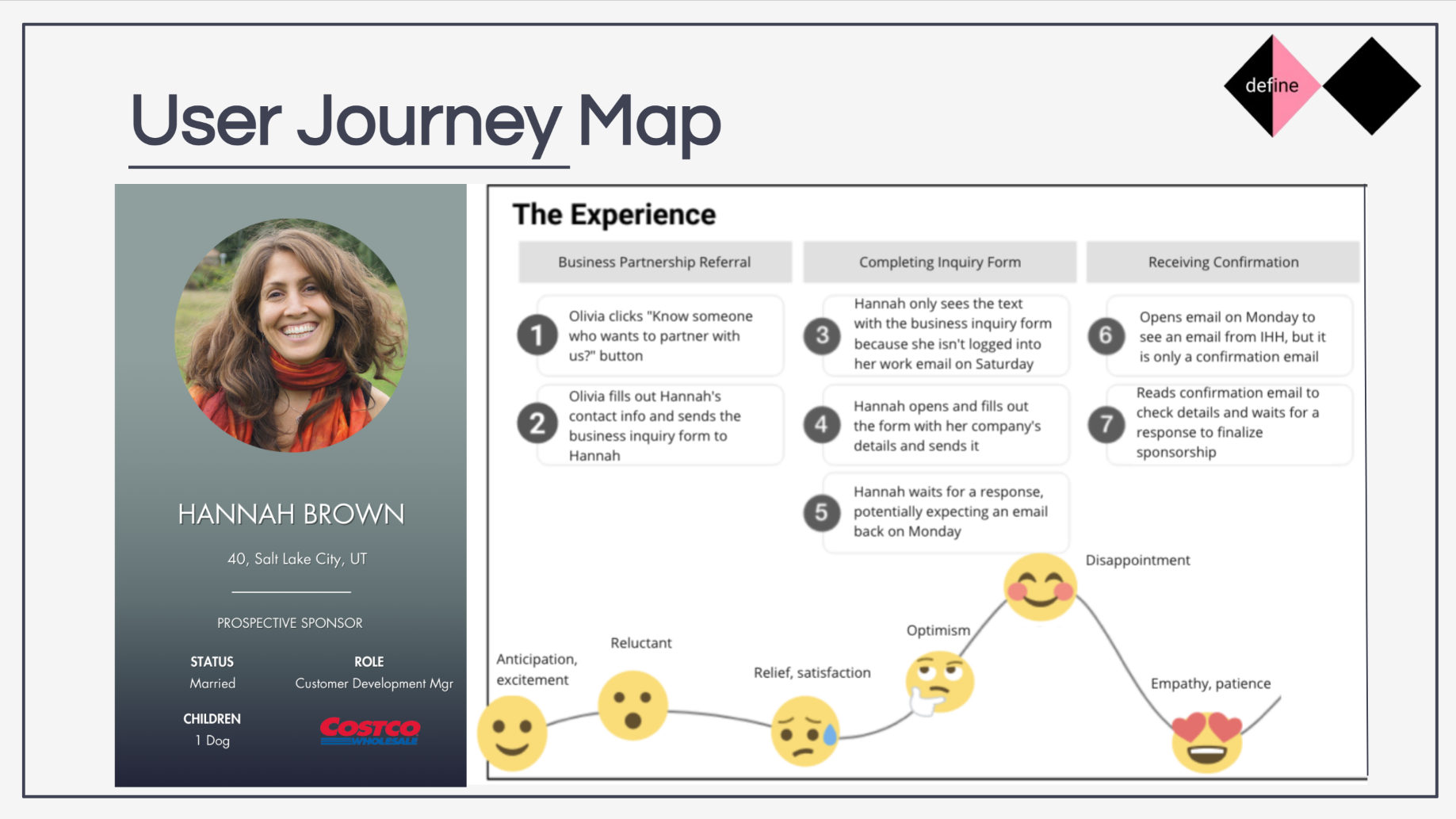 User journey map with the Hannah Brown persona panel and a seven-step experience across Business Partnership Referral, Completing Inquiry Form and Receiving Confirmation, with an emotional curve below